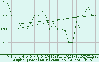 Courbe de la pression atmosphrique pour Tetuan / Sania Ramel