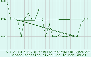 Courbe de la pression atmosphrique pour Bejaia