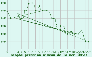 Courbe de la pression atmosphrique pour Limnos Airport