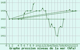 Courbe de la pression atmosphrique pour Djerba Mellita