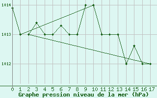 Courbe de la pression atmosphrique pour Bizerte