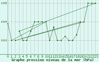 Courbe de la pression atmosphrique pour Grazzanise