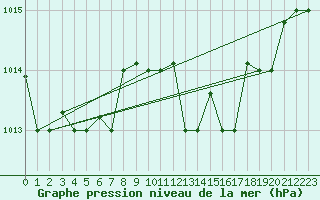 Courbe de la pression atmosphrique pour Grazzanise