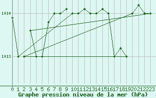 Courbe de la pression atmosphrique pour Grazzanise