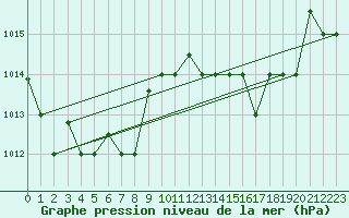 Courbe de la pression atmosphrique pour Tetuan / Sania Ramel
