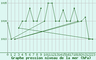 Courbe de la pression atmosphrique pour Bandirma