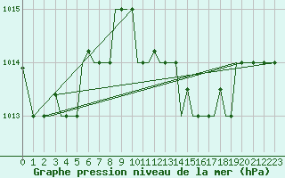 Courbe de la pression atmosphrique pour Chrysoupoli Airport
