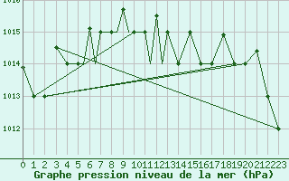 Courbe de la pression atmosphrique pour Petrozavodsk