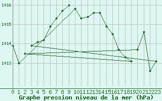 Courbe de la pression atmosphrique pour Pershore