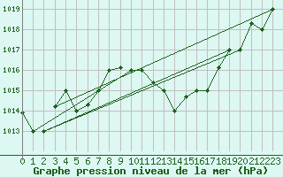 Courbe de la pression atmosphrique pour Biskra