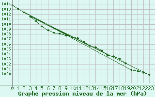 Courbe de la pression atmosphrique pour Caen (14)