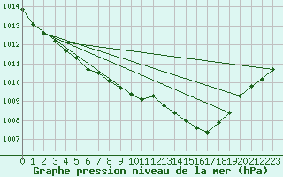 Courbe de la pression atmosphrique pour Skrova Fyr