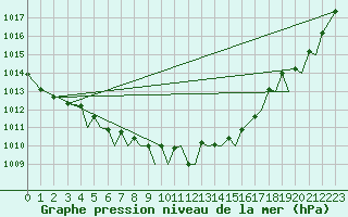 Courbe de la pression atmosphrique pour Storkmarknes / Skagen