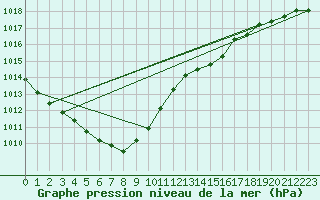 Courbe de la pression atmosphrique pour Cazaux (33)