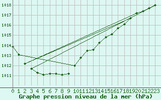 Courbe de la pression atmosphrique pour Lerwick