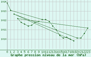 Courbe de la pression atmosphrique pour Ste (34)