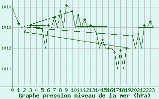Courbe de la pression atmosphrique pour Venezia / Tessera