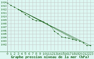 Courbe de la pression atmosphrique pour Landivisiau (29)