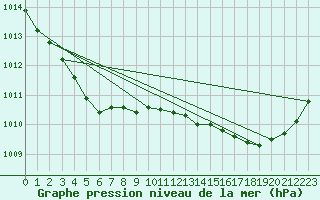 Courbe de la pression atmosphrique pour Lorient (56)