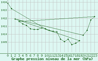 Courbe de la pression atmosphrique pour Pertuis - Grand Cros (84)