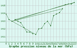 Courbe de la pression atmosphrique pour Aigle (Sw)