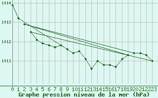 Courbe de la pression atmosphrique pour Kosta