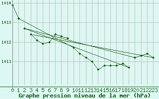 Courbe de la pression atmosphrique pour Karlstad Flygplats