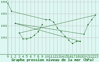 Courbe de la pression atmosphrique pour Cato Island