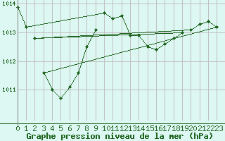 Courbe de la pression atmosphrique pour Mazres Le Massuet (09)