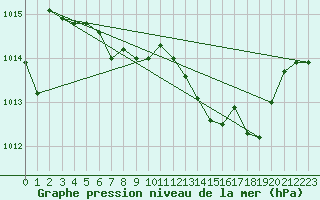 Courbe de la pression atmosphrique pour Sain-Bel (69)