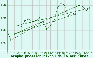 Courbe de la pression atmosphrique pour Chieming