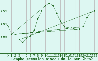 Courbe de la pression atmosphrique pour Saelices El Chico