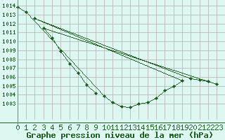 Courbe de la pression atmosphrique pour Merschweiller - Kitzing (57)