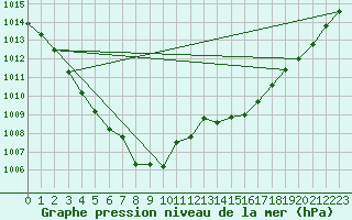 Courbe de la pression atmosphrique pour Saint-Brieuc (22)