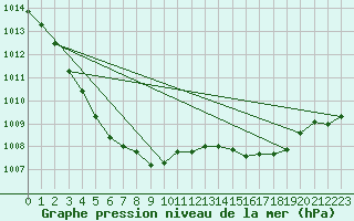 Courbe de la pression atmosphrique pour Eskdalemuir