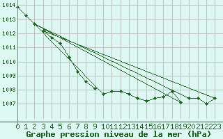 Courbe de la pression atmosphrique pour Payerne (Sw)