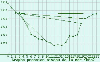 Courbe de la pression atmosphrique pour Genthin