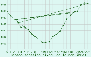 Courbe de la pression atmosphrique pour Krumbach