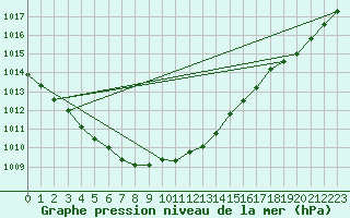 Courbe de la pression atmosphrique pour Trgueux (22)