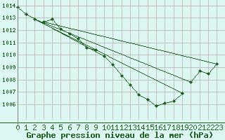 Courbe de la pression atmosphrique pour Muenchen, Flughafen