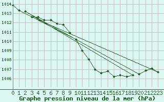 Courbe de la pression atmosphrique pour Tannas