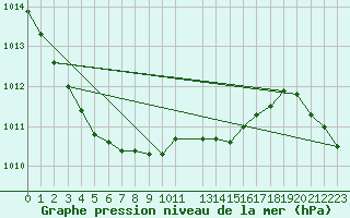 Courbe de la pression atmosphrique pour Vinga