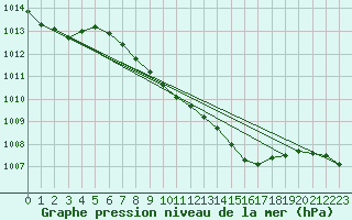 Courbe de la pression atmosphrique pour Leinefelde