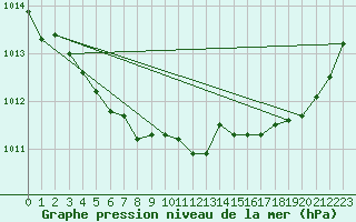 Courbe de la pression atmosphrique pour Dinard (35)