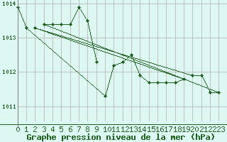 Courbe de la pression atmosphrique pour Messina