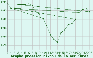 Courbe de la pression atmosphrique pour Egolzwil