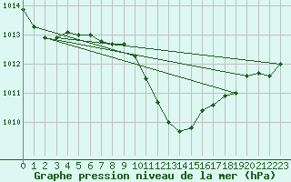 Courbe de la pression atmosphrique pour Coburg