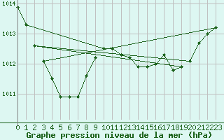 Courbe de la pression atmosphrique pour Muehlacker