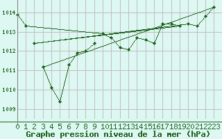 Courbe de la pression atmosphrique pour Langres (52) 