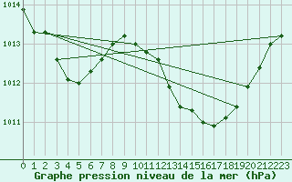 Courbe de la pression atmosphrique pour Pertuis - Grand Cros (84)